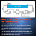 EC521105 Salt Chlorine Generator Cell For Pentair IntelliChlor IC60 60000 Gallon