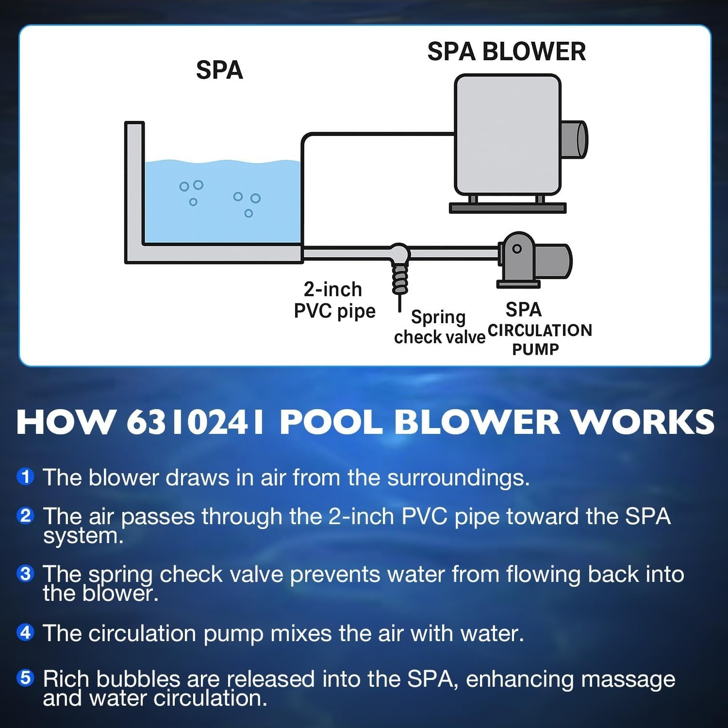 6310241 Pool Spa Blower Air Supply Silencer 2 Inch Plumbing 1HP 240V For Hot Tub